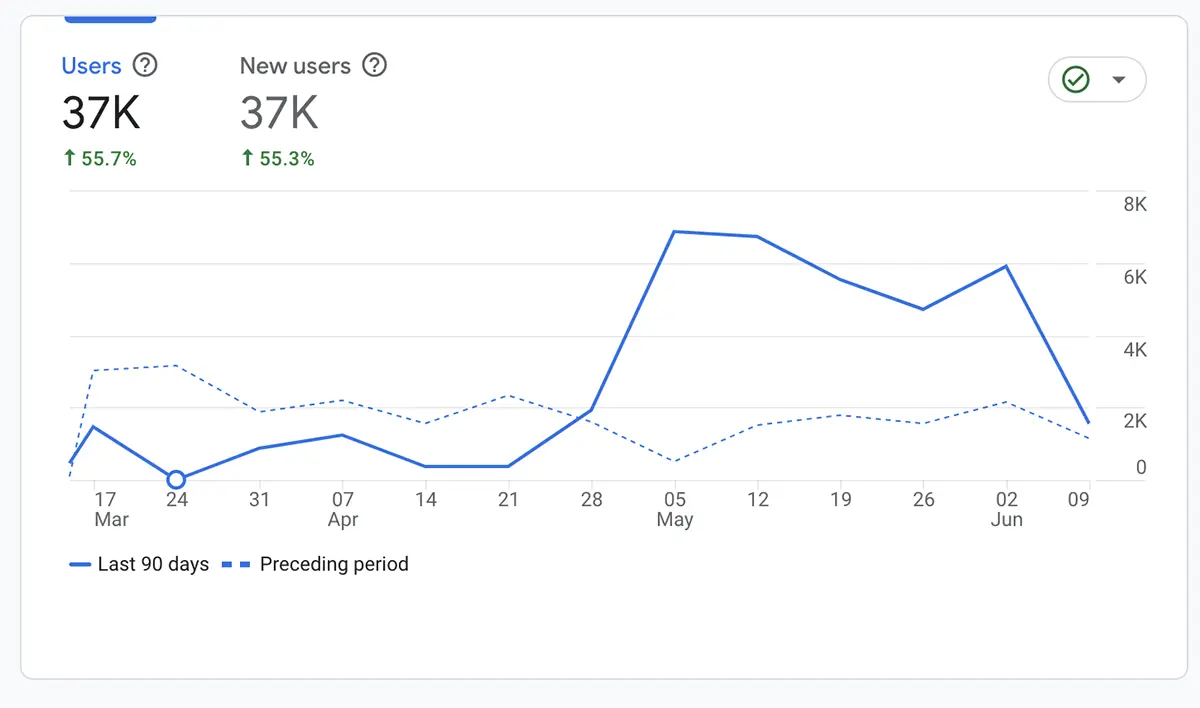 Google Analytics Report